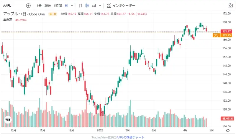 embed_chart